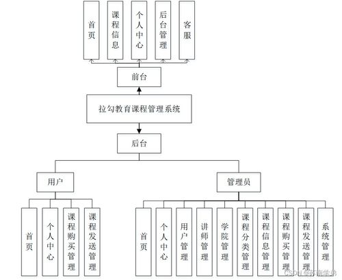 基于Spring Boot的拉勾教育課程管理系統(tǒng)設(shè)計與實現(xiàn)