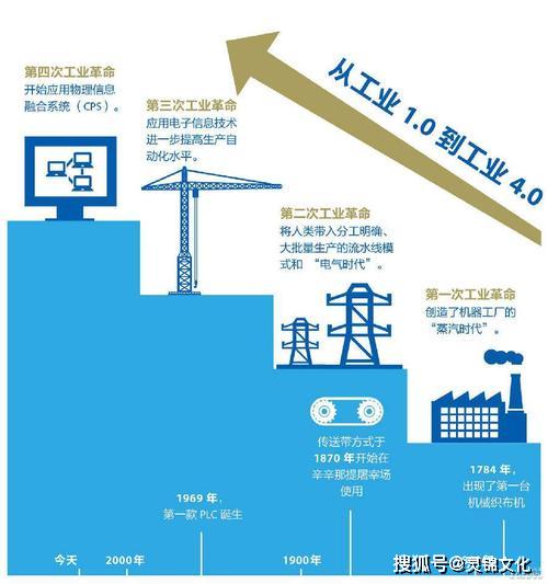 工業(yè)管理從1.0到4.0 計算機系統(tǒng)服務(wù)視角下的制造企業(yè)轉(zhuǎn)型挑戰(zhàn)
